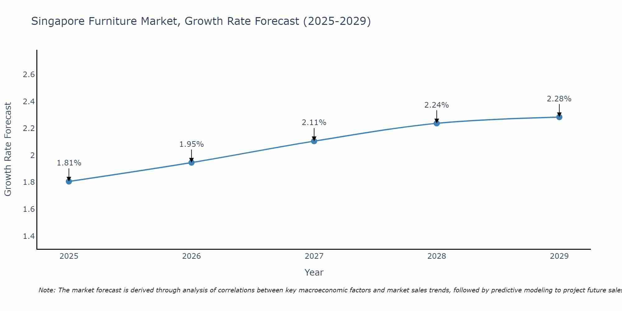 Singapore Furniture Market Size Growth Rate