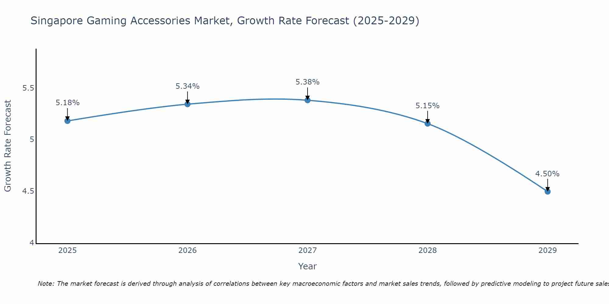 Singapore Gaming Accessories Market Growth Rate