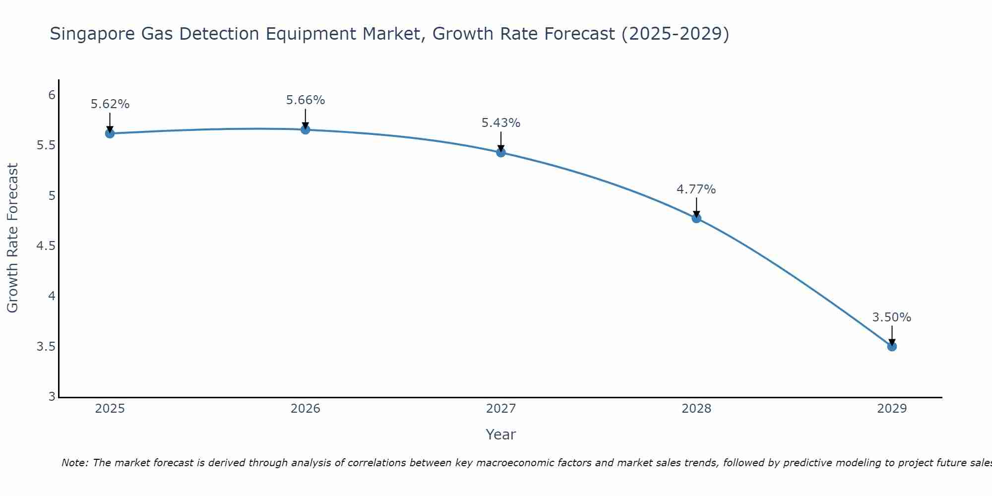 Singapore Gas Detection Equipment Market Growth Rate