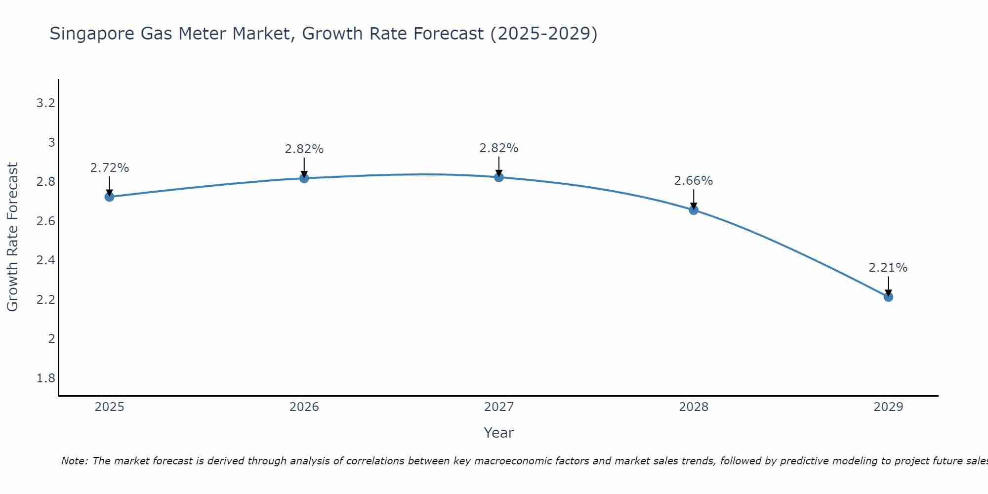 Singapore Gas Meter Market Growth Rate