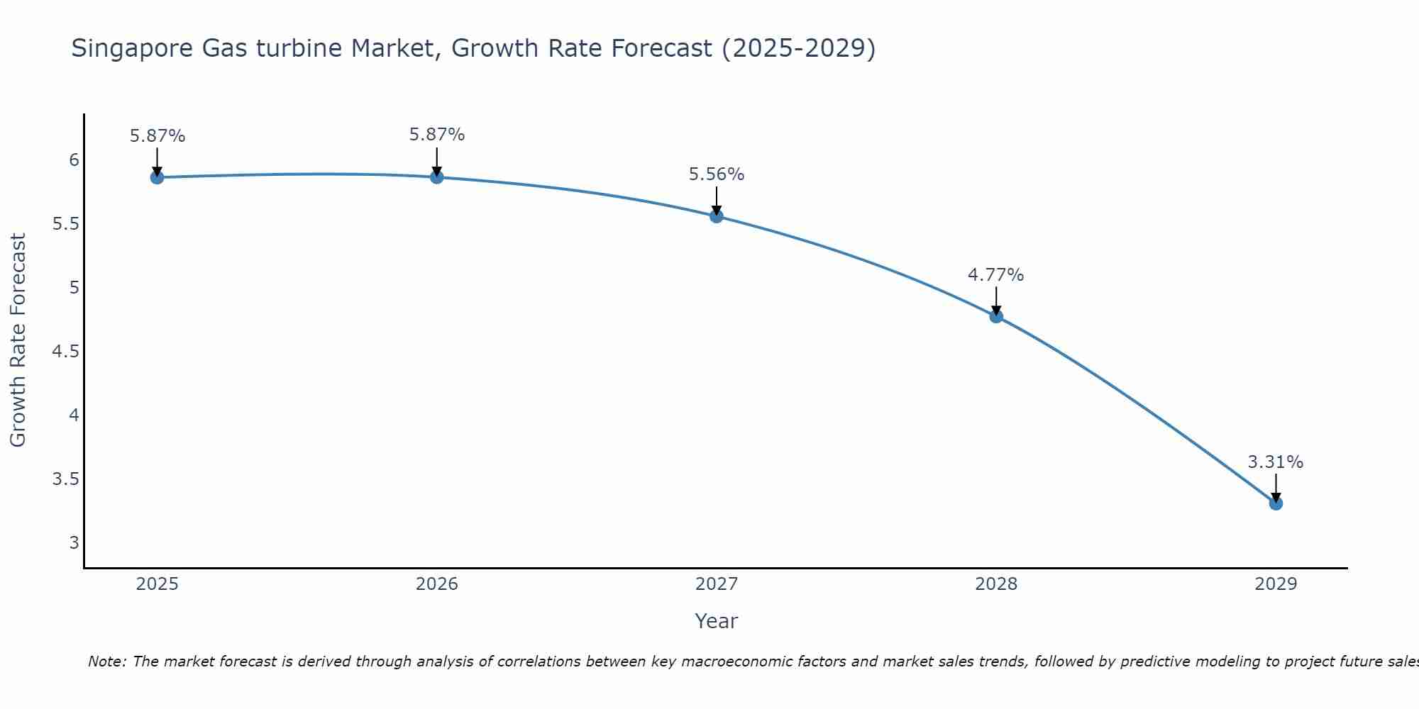 Singapore Gas turbine Market Size Growth Rate