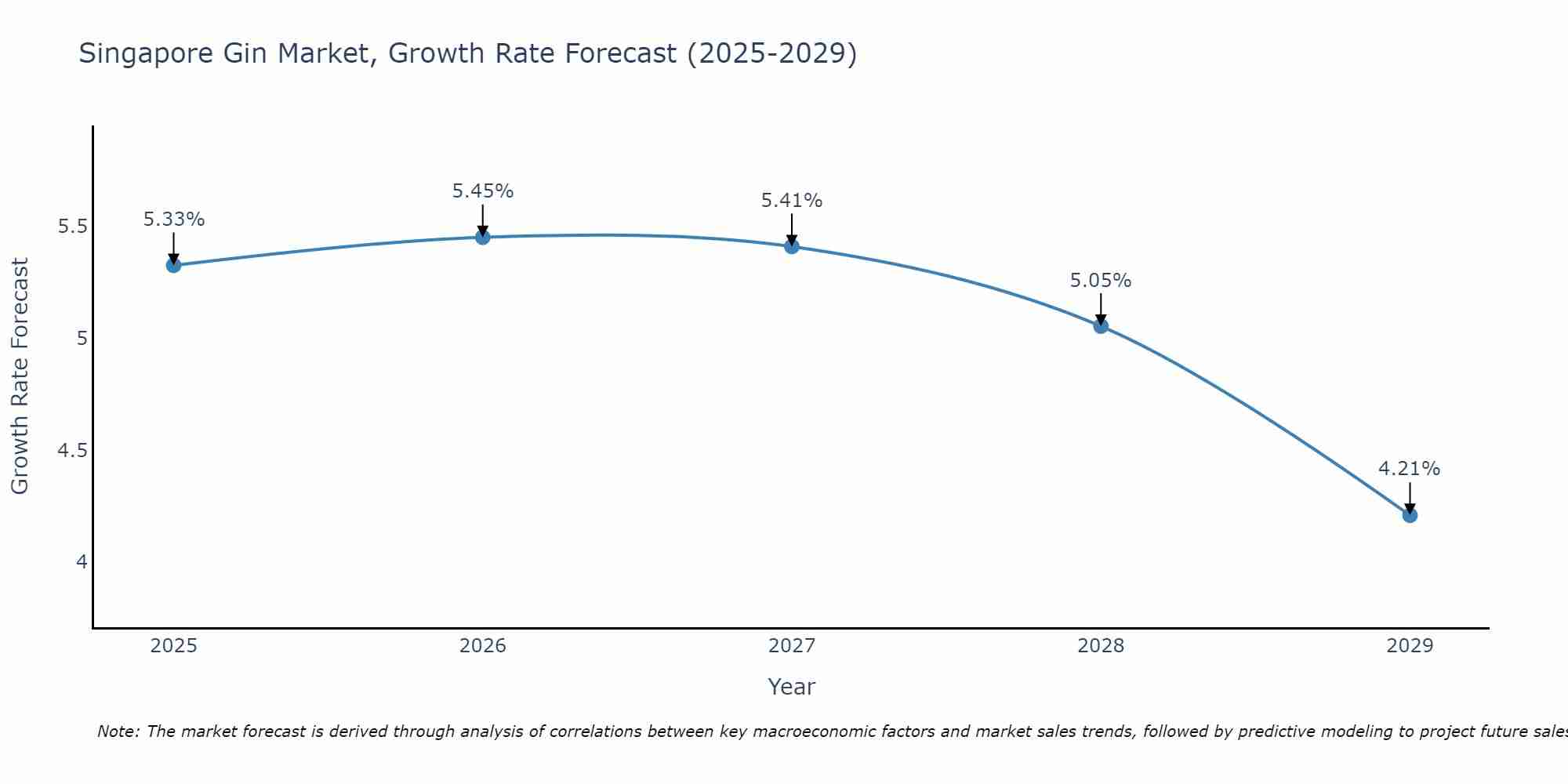 Singapore Gin Market Growth Rate