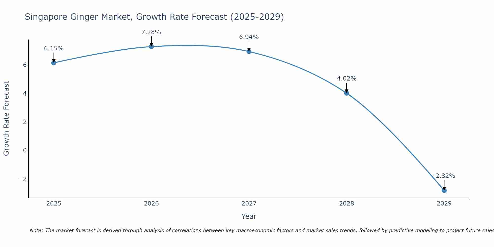 Singapore Ginger Market Growth Rate
