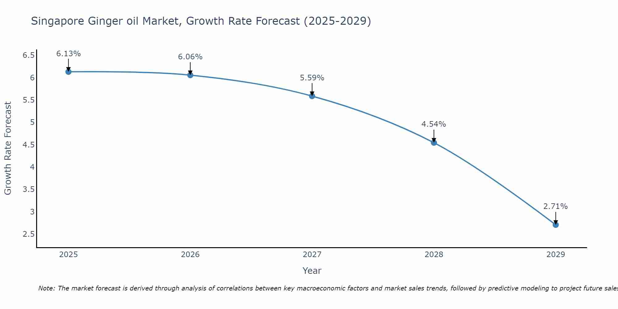 Singapore Ginger oil Market Size Growth Rate