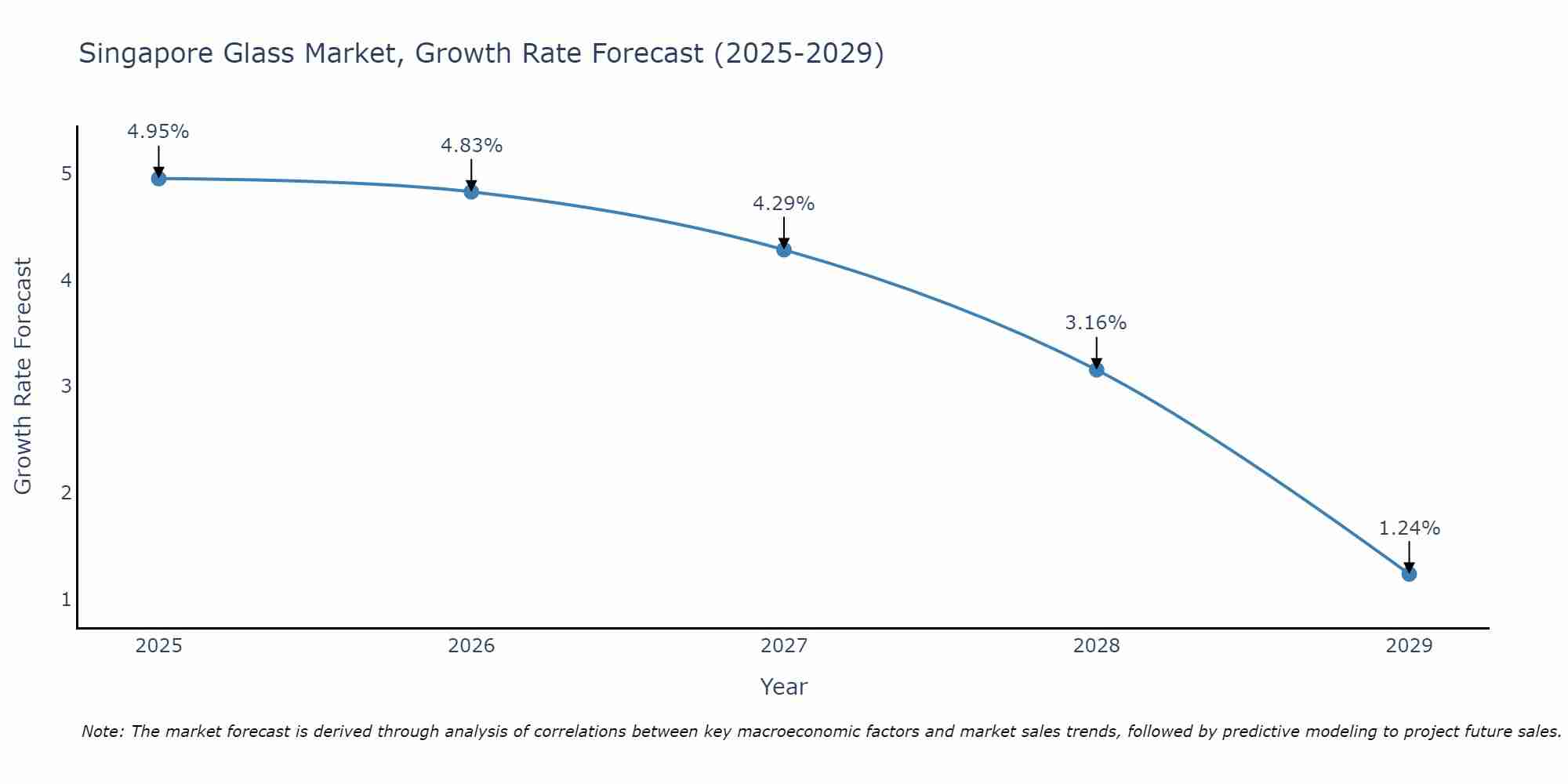 Singapore Glass Market Growth Rate