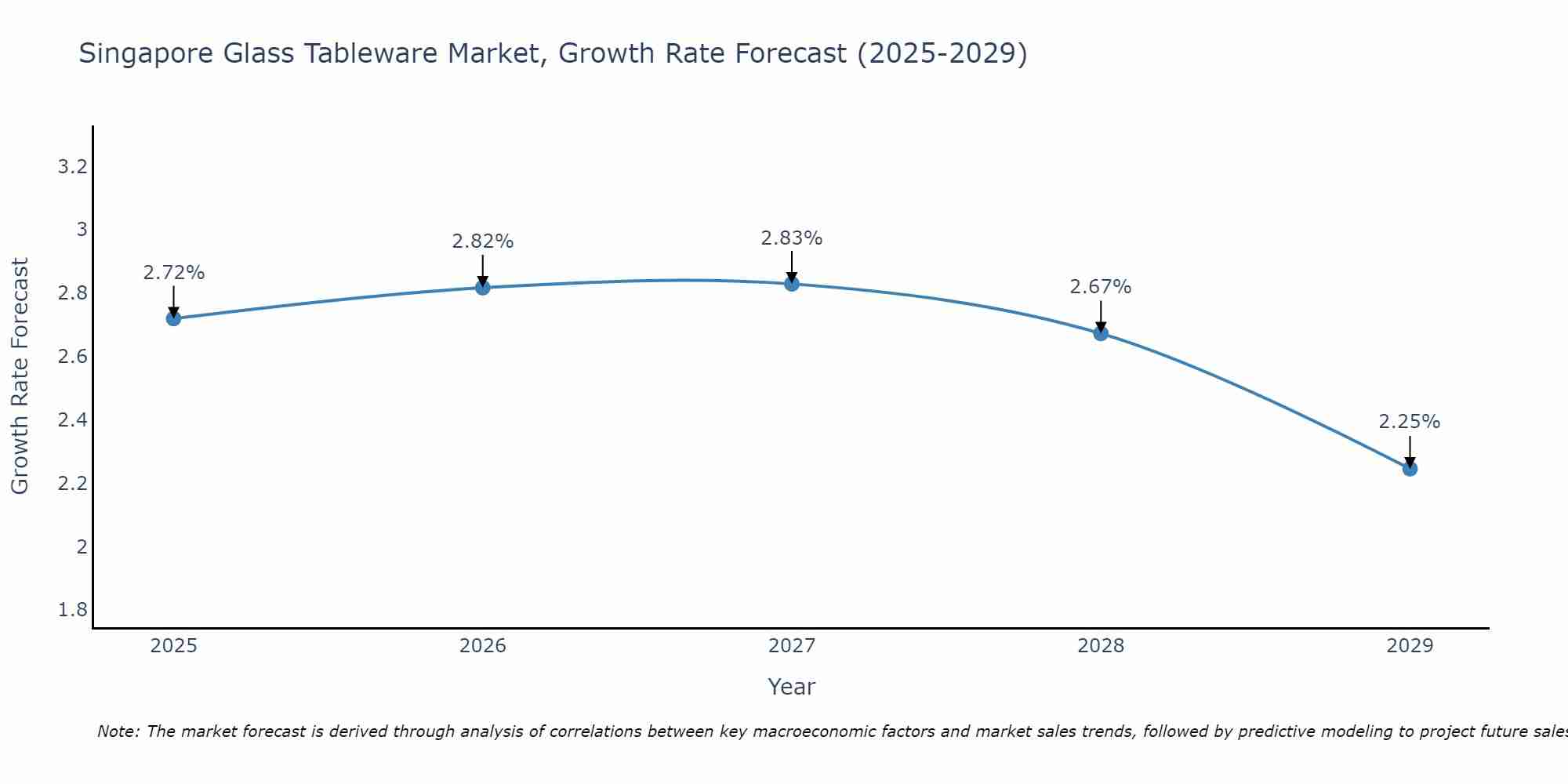 Singapore Glass Tableware Market Growth Rate