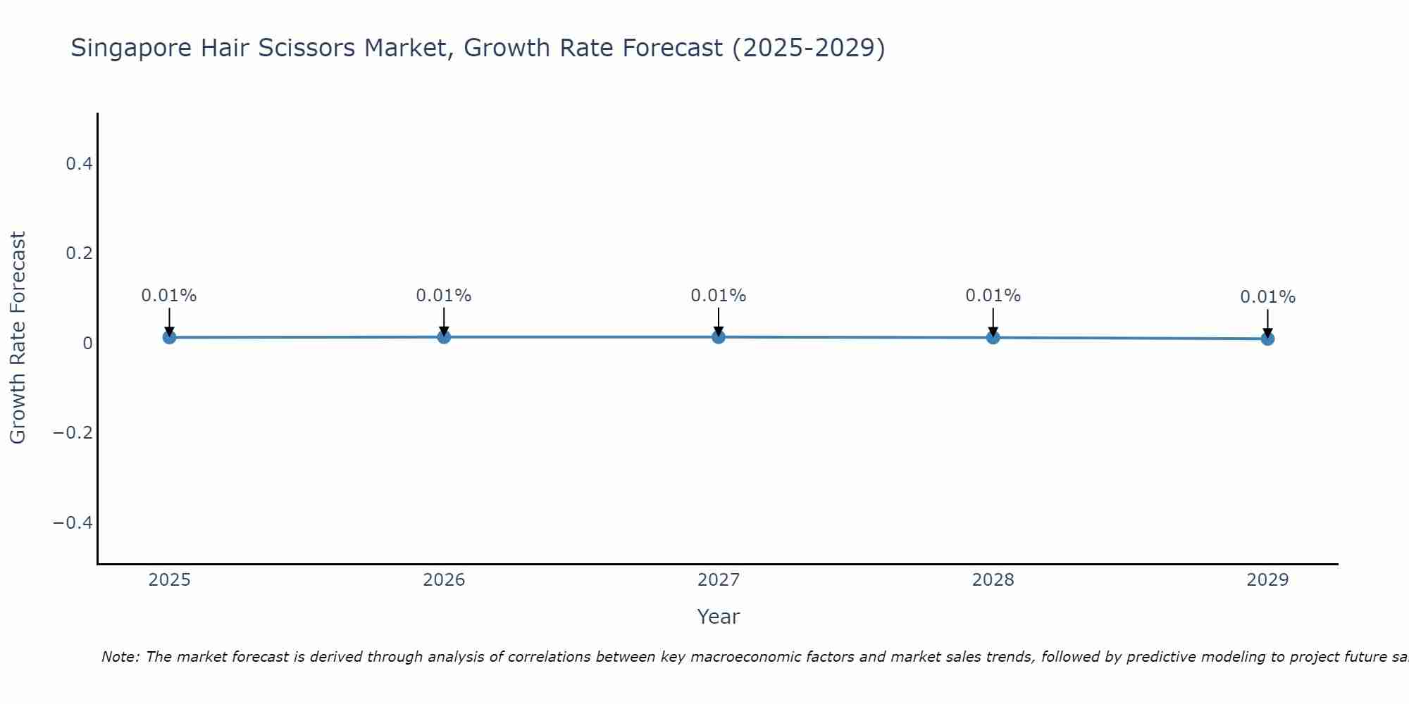 Singapore Hair Scissors Market Growth Rate
