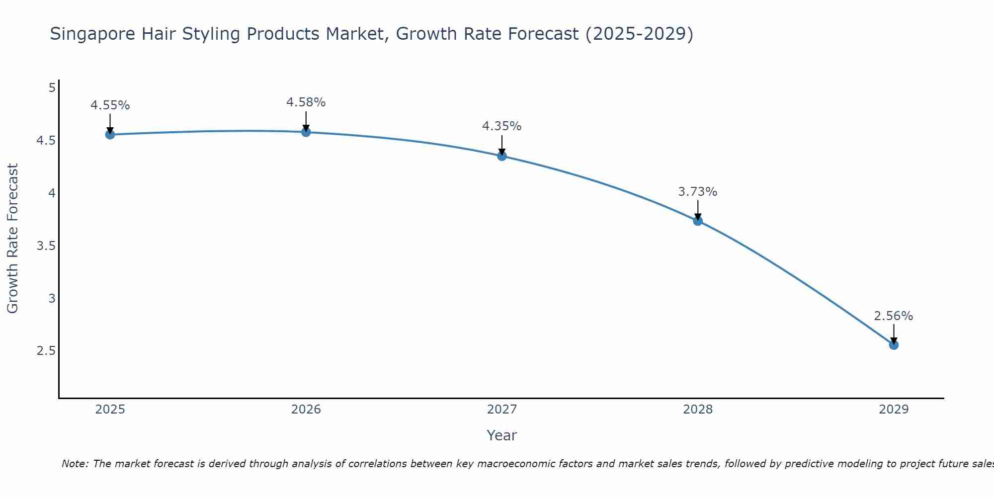 Singapore Hair Styling Products Market Size Growth Rate