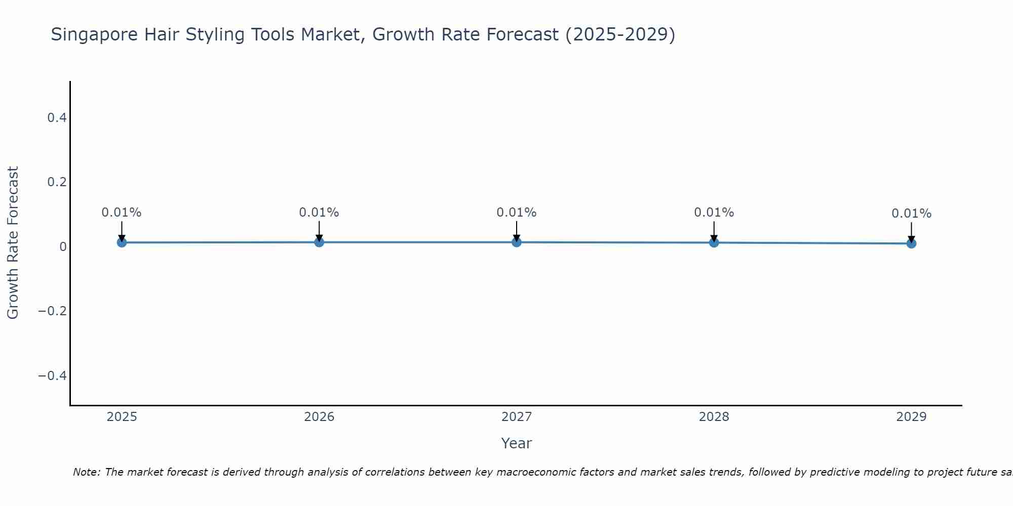 Singapore Hair Styling Tools Market Growth Rate