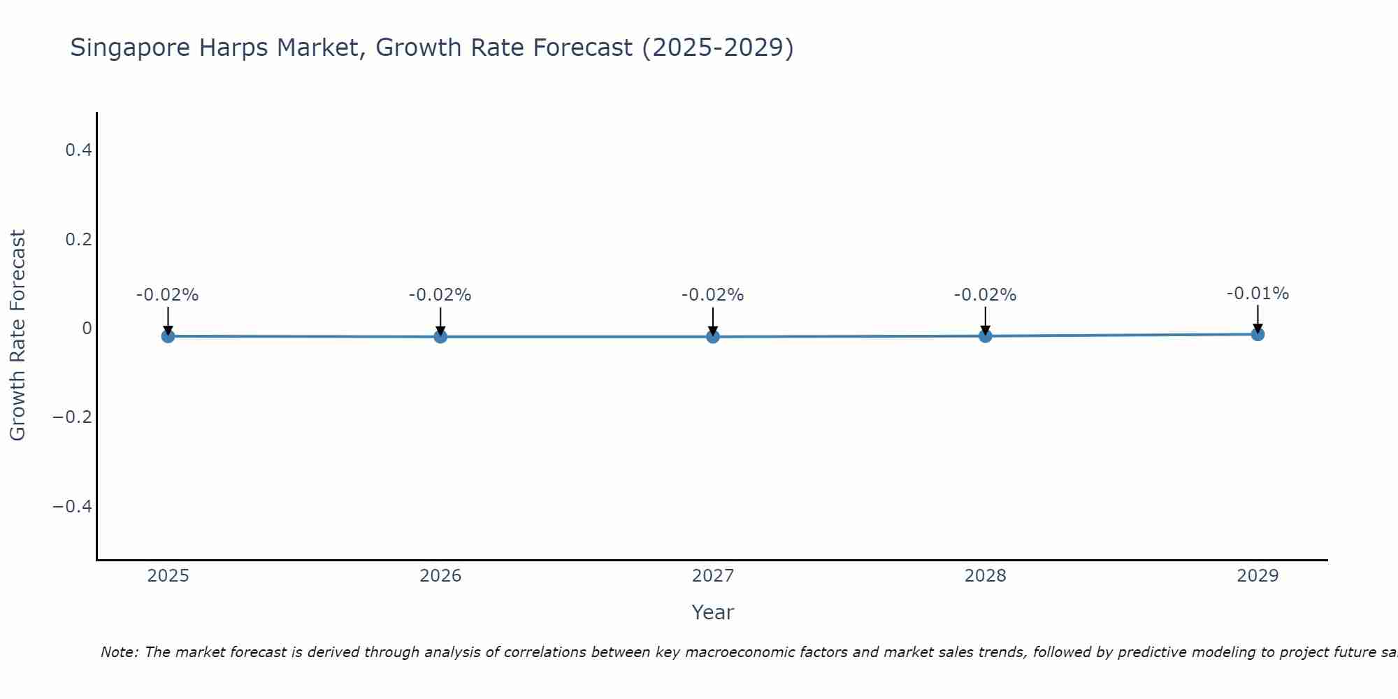 Singapore Harps Market Growth Rate