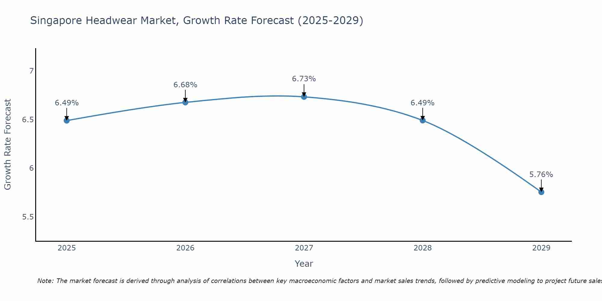 Singapore Headwear Market Growth Rate