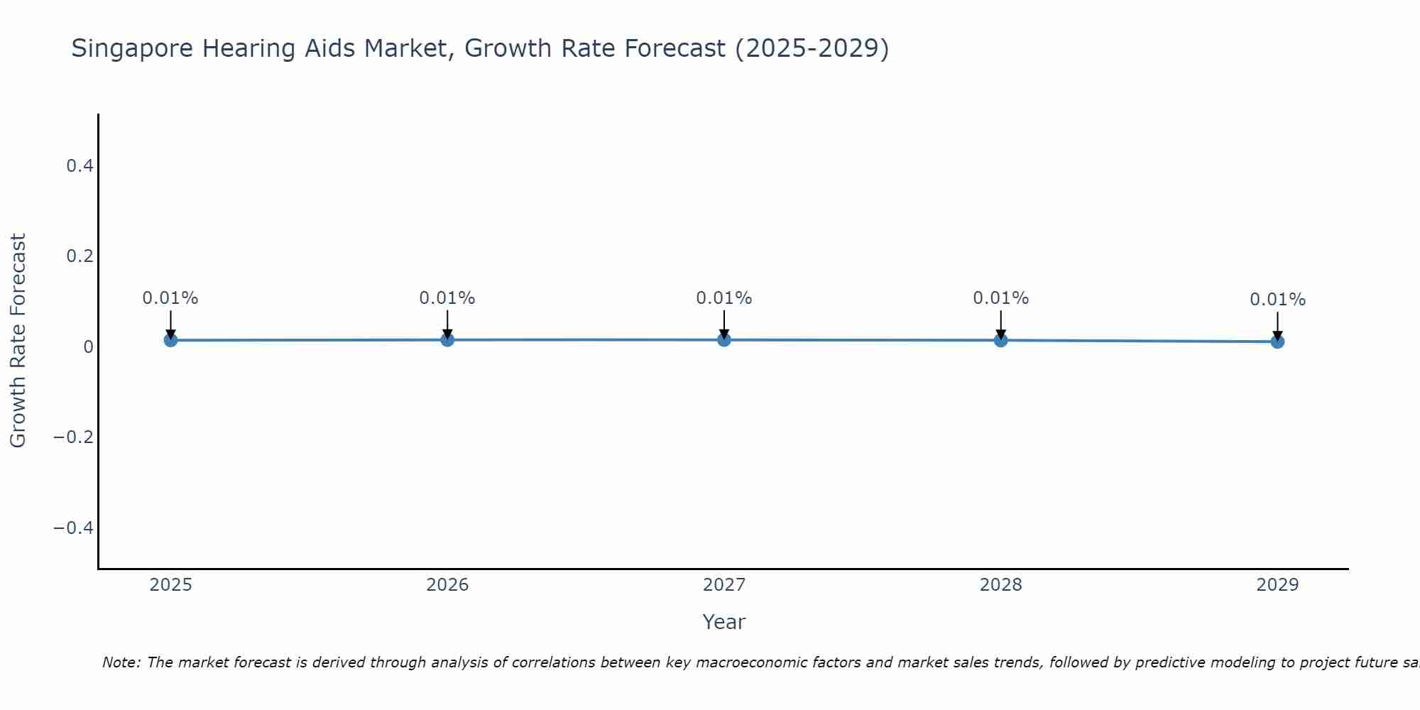 Singapore Hearing Aids Market Size Growth Rate