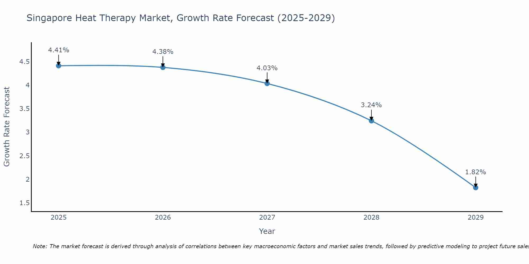 Singapore Heat Therapy Market Growth Rate