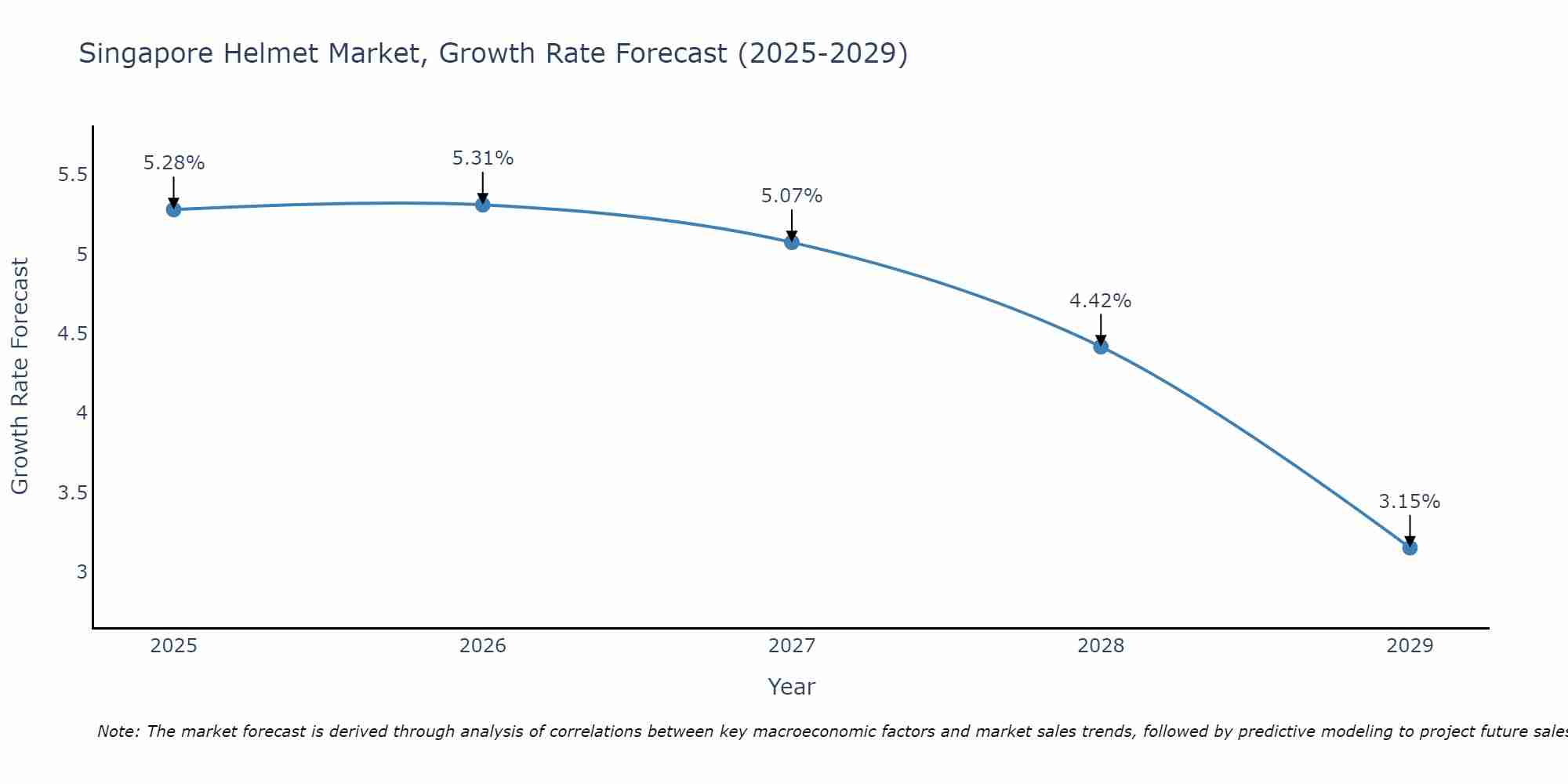 Singapore Helmet Market Size Growth Rate