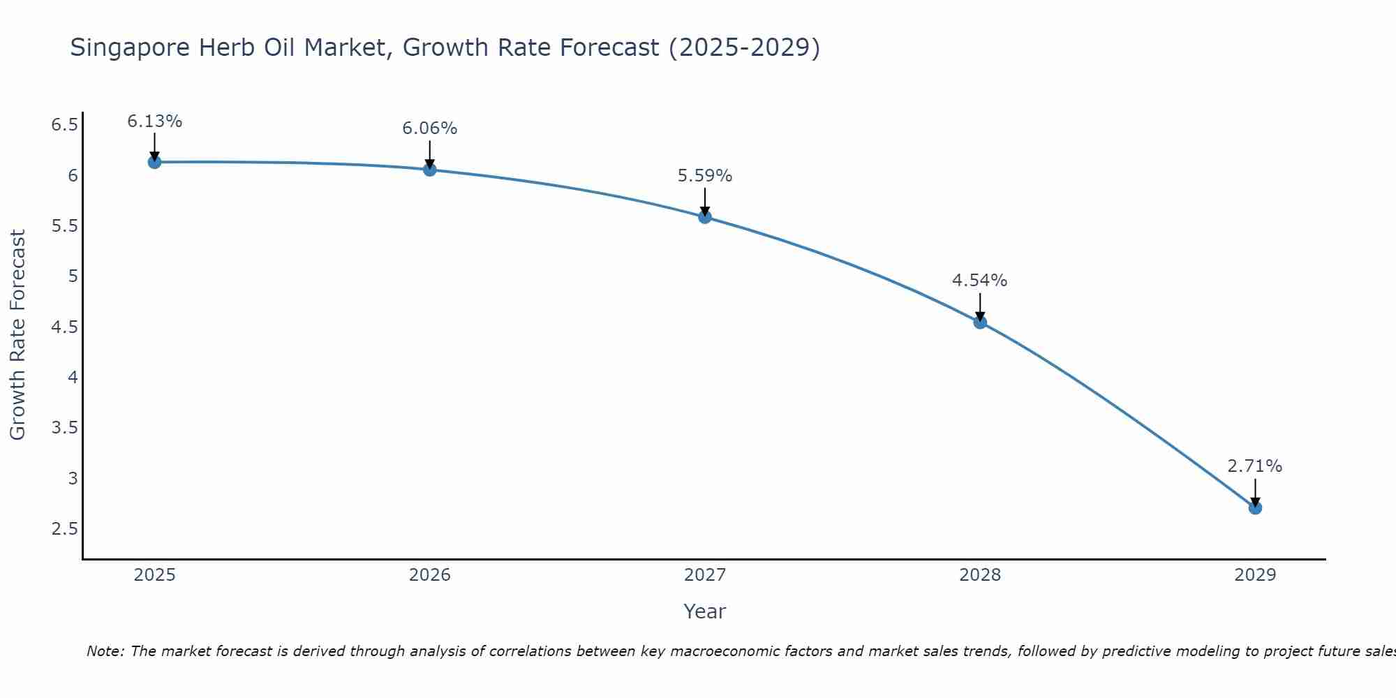 Singapore Herb Oil Market Growth Rate