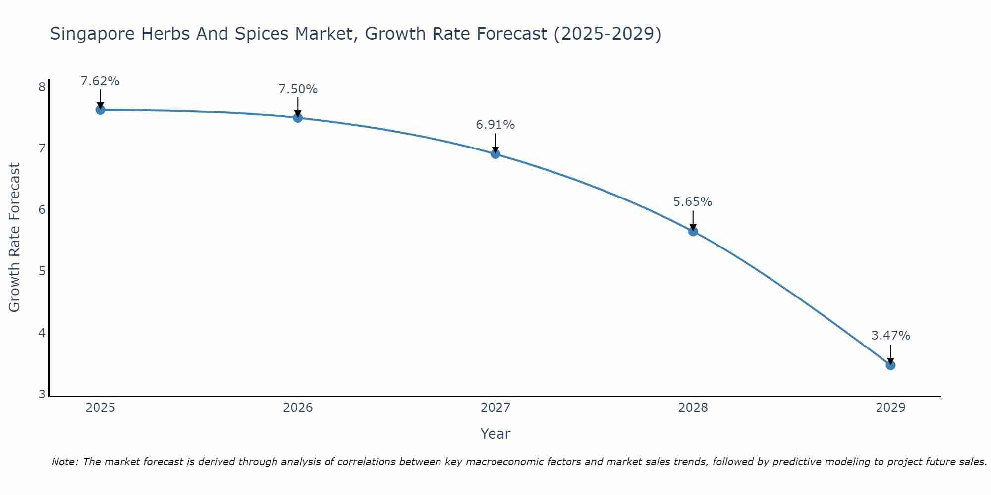 Singapore Herbs And Spices Market Growth Rate