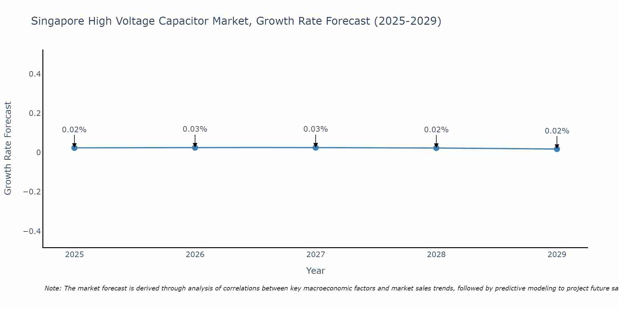 Singapore High Voltage Capacitor Market Growth Rate