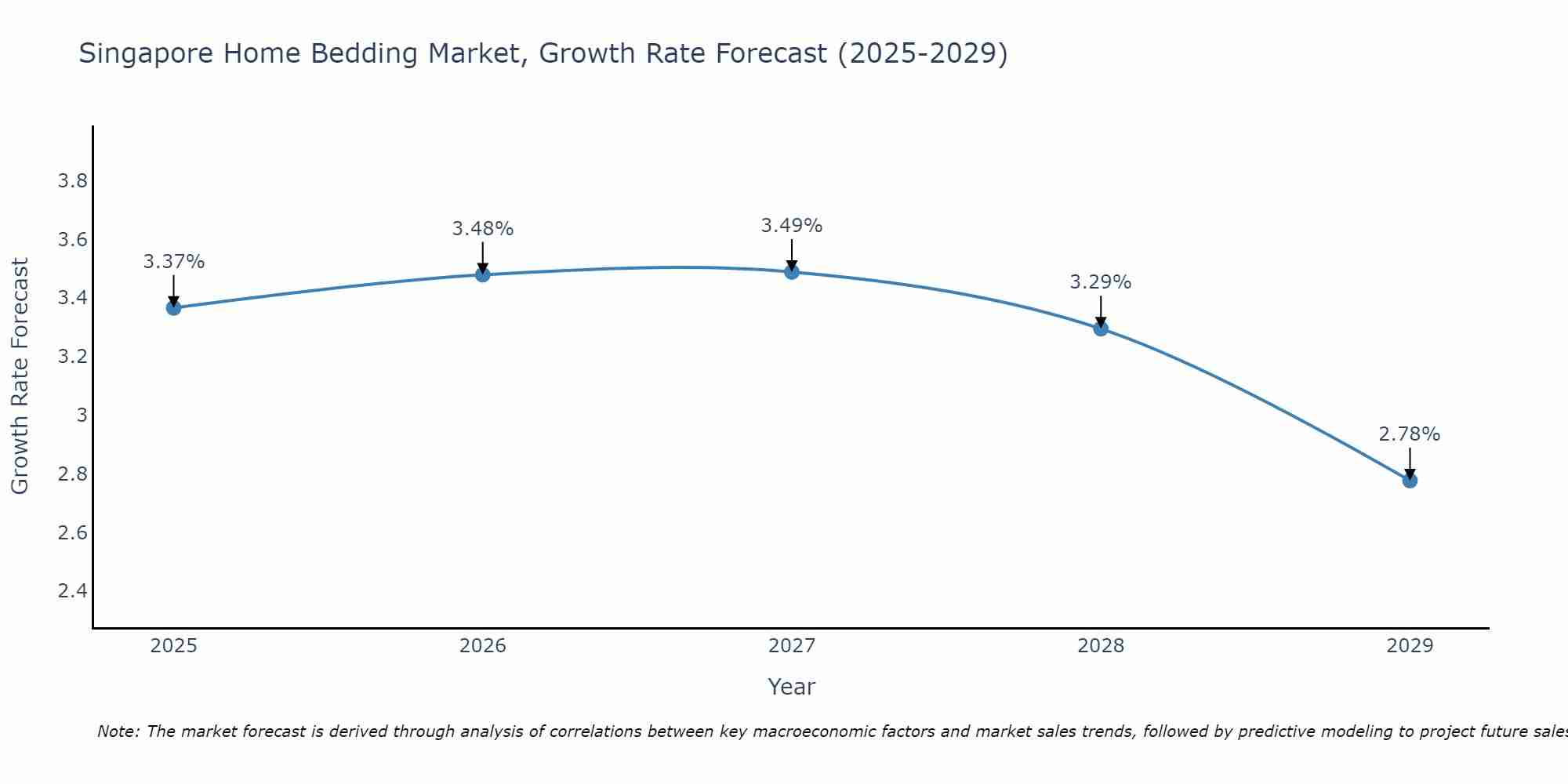 Singapore Home Bedding Market Growth Rate