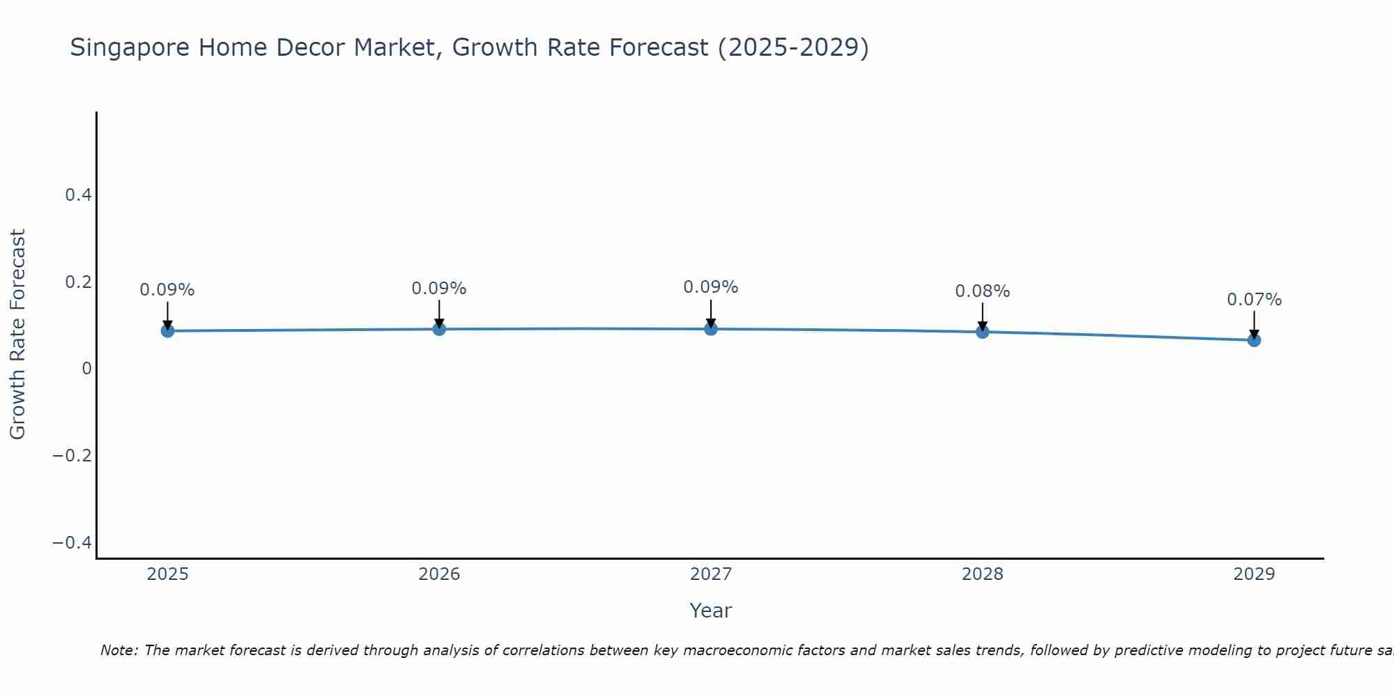 Singapore Home Decor Market Growth Rate
