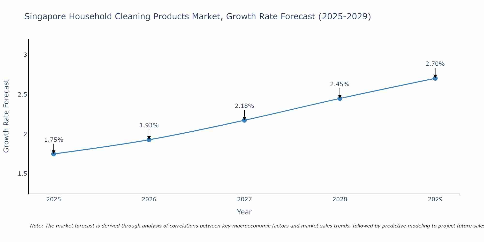 Singapore Household Cleaning Products Market Growth Rate