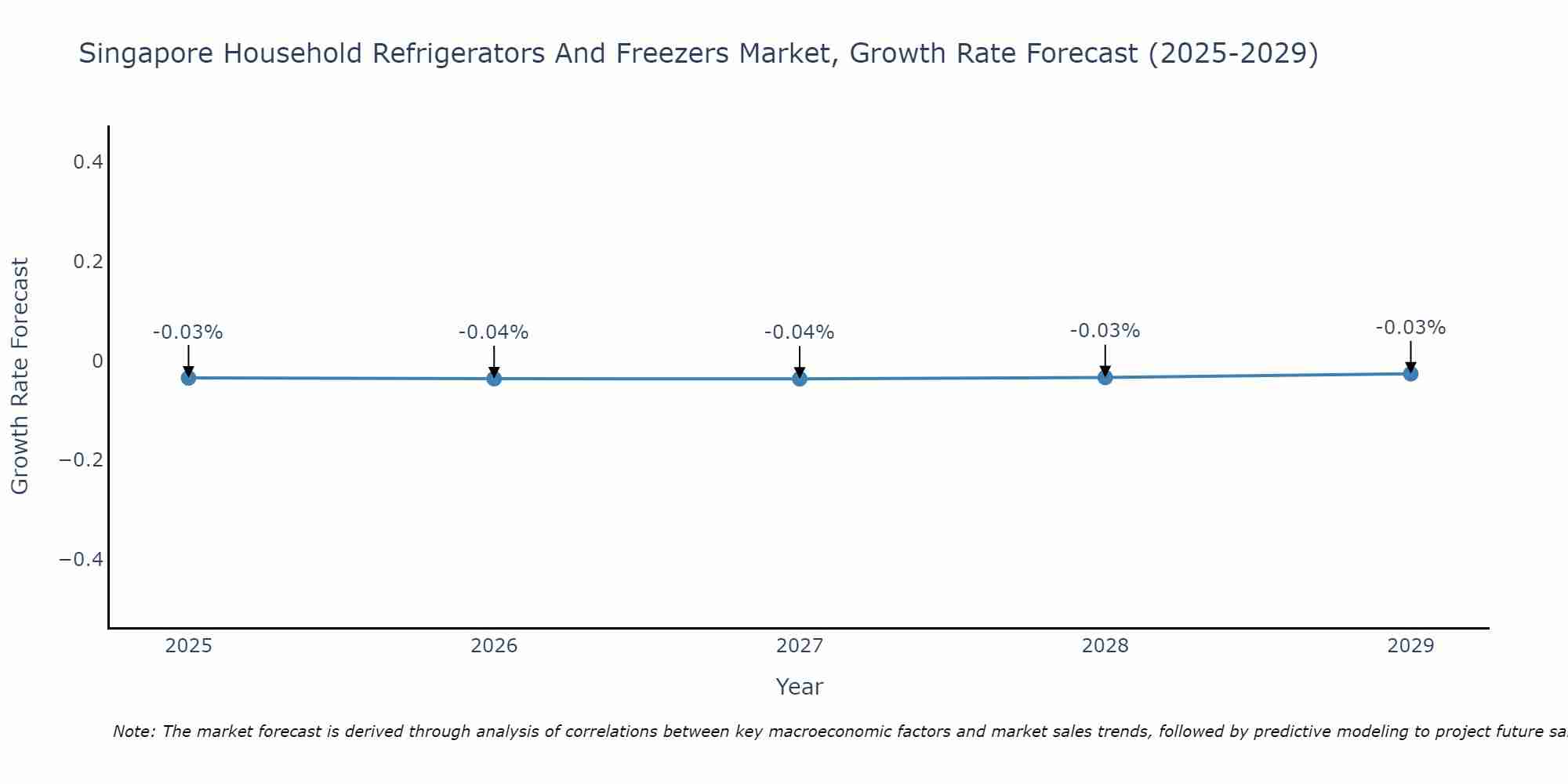 Singapore Household Refrigerators And Freezers Market Growth Rate