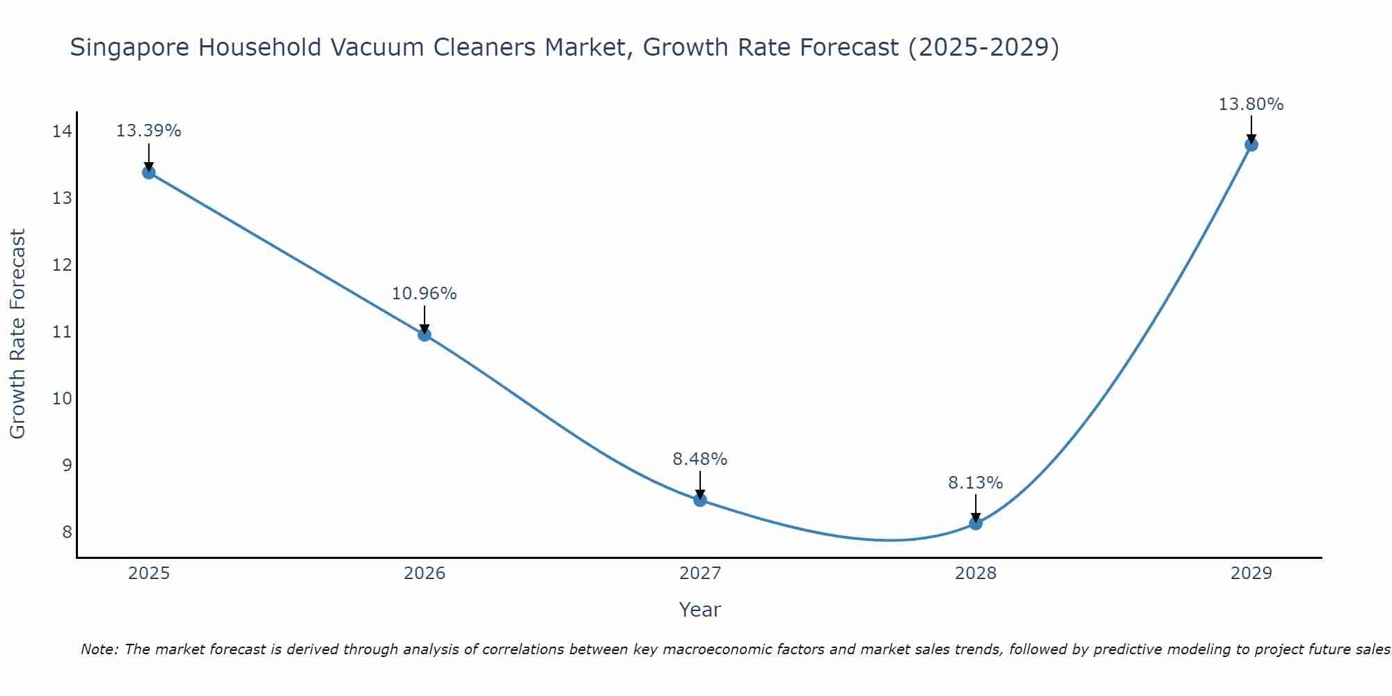 Singapore Household Vacuum Cleaners Market Growth Rate