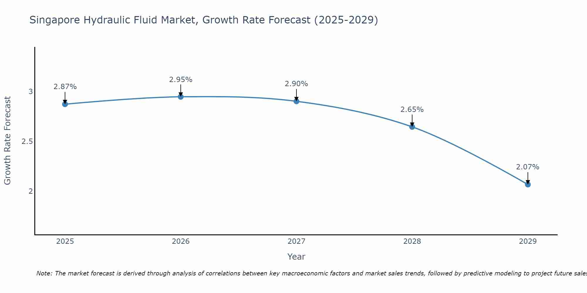 Singapore Hydraulic Fluid Market Growth Rate