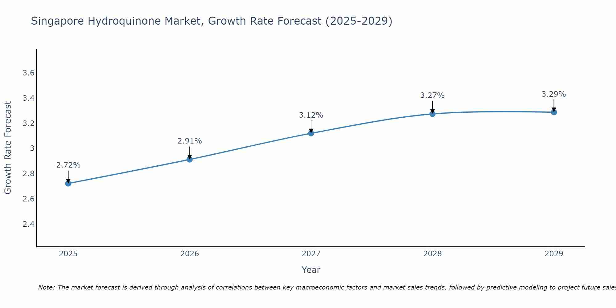 Singapore Hydroquinone Market Size Growth Rate