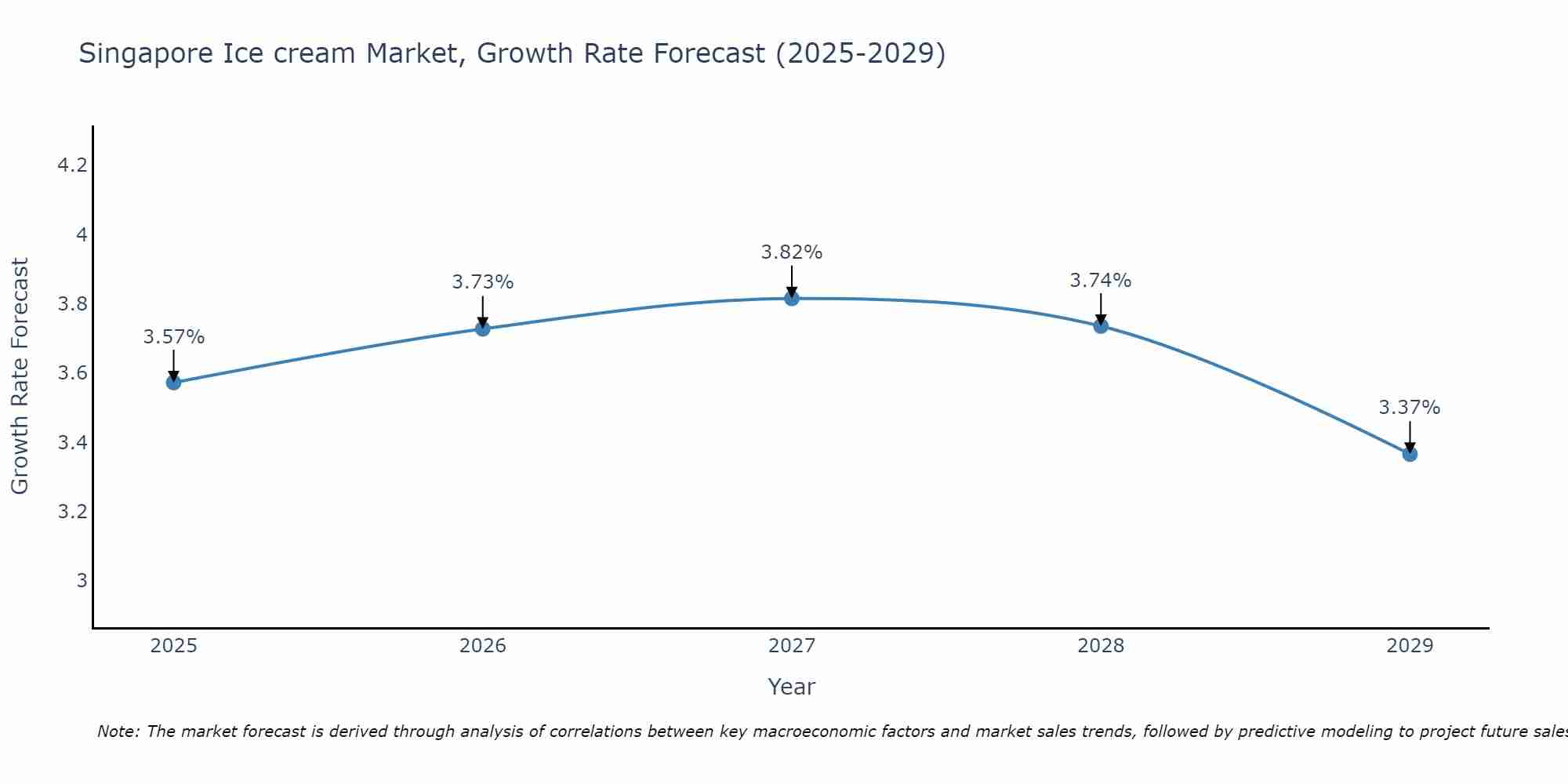 Singapore Ice cream Market Growth Rate