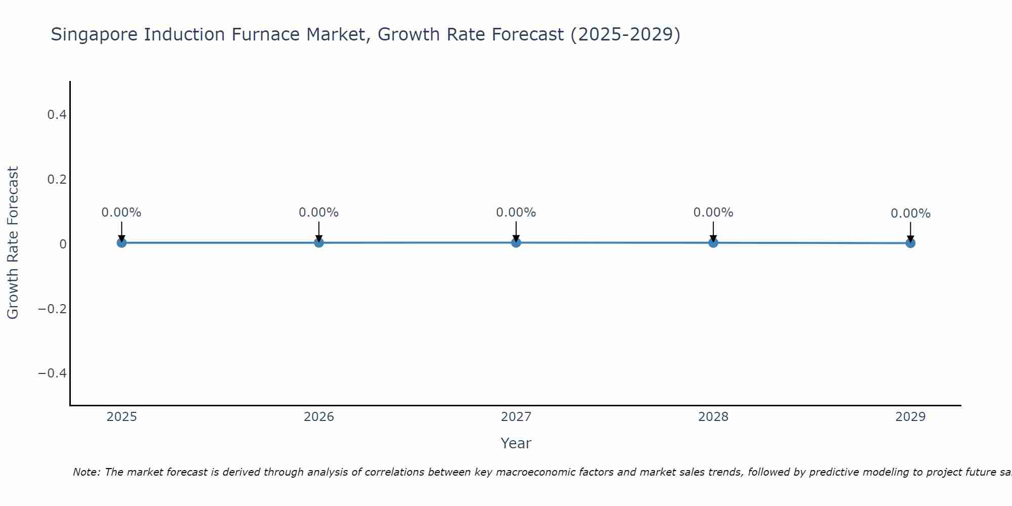 Singapore Induction Furnace Market Growth Rate