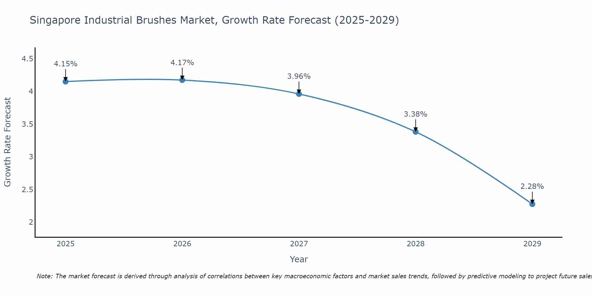 Singapore Industrial Brushes Market Growth Rate
