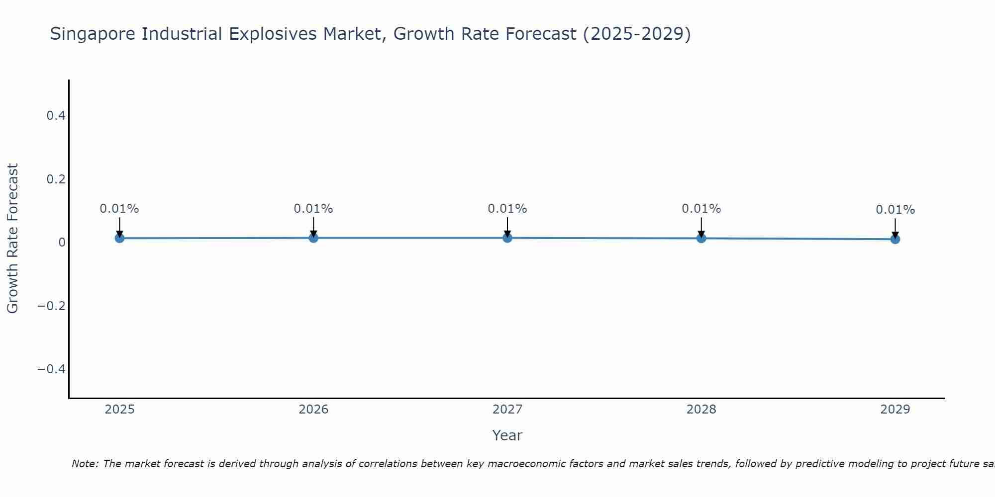Singapore Industrial Explosives Market Growth Rate