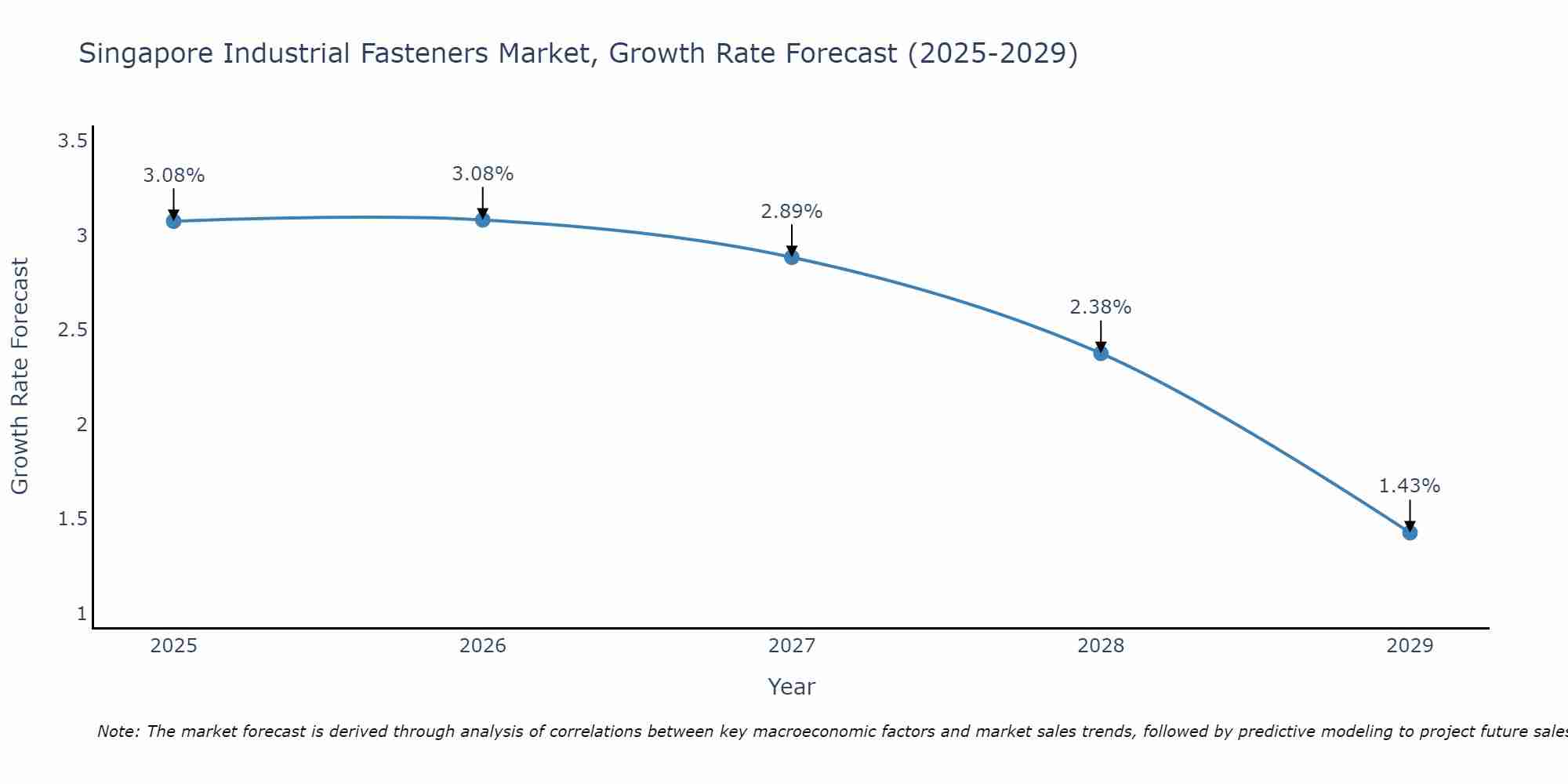 Singapore Industrial Fasteners Market Growth Rate