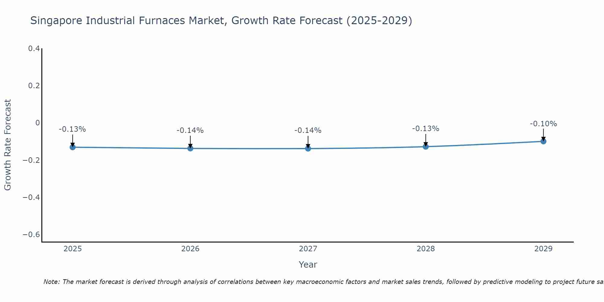 Singapore Industrial Furnaces Market Growth Rate