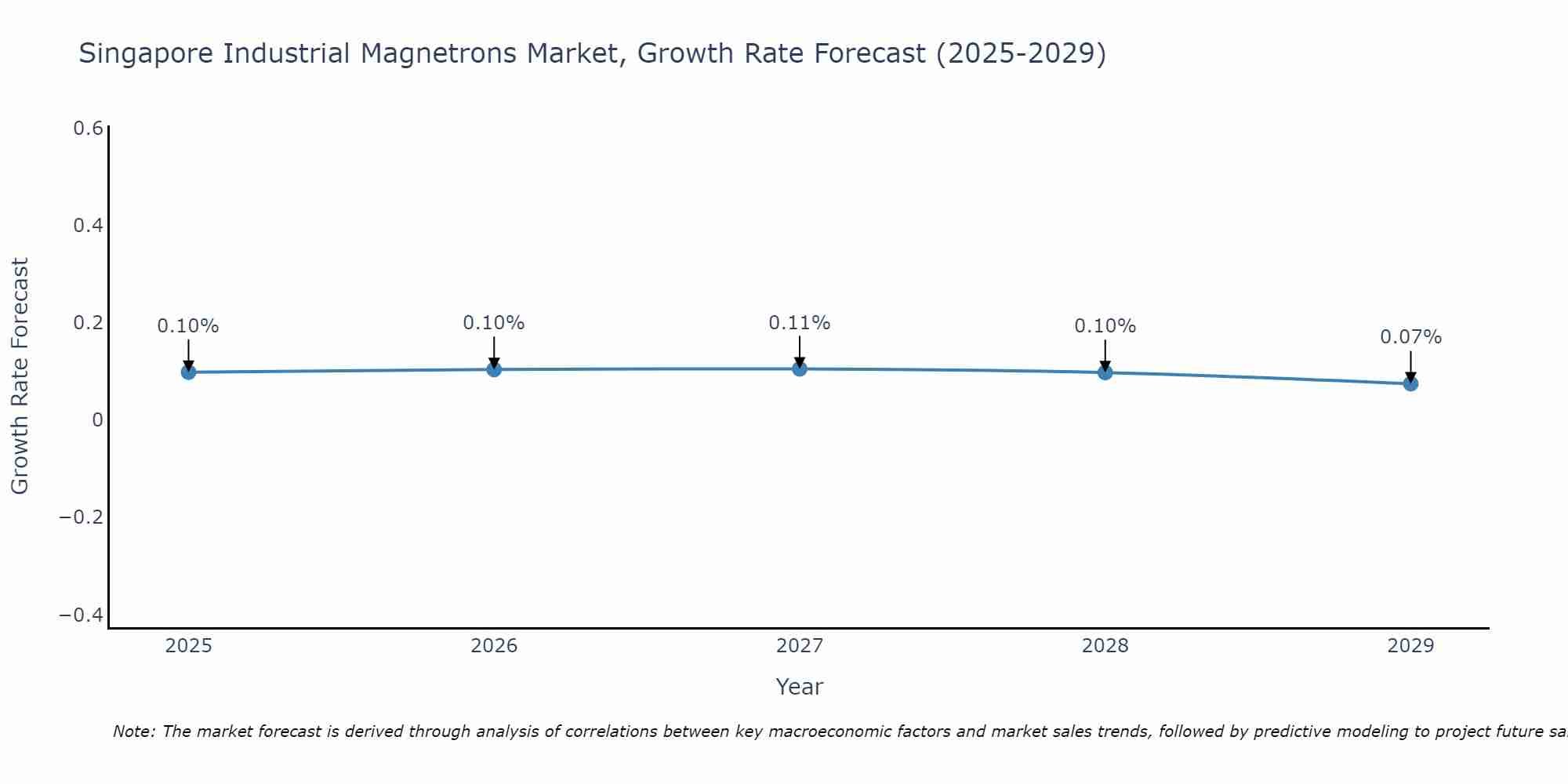 Singapore Industrial Magnetrons Market Growth Rate