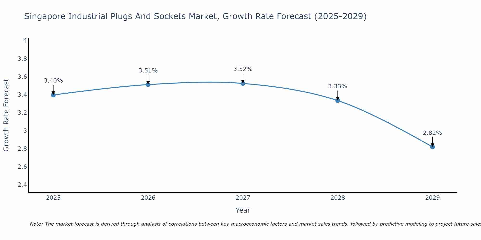 Singapore Industrial Plugs And Sockets Market Growth Rate