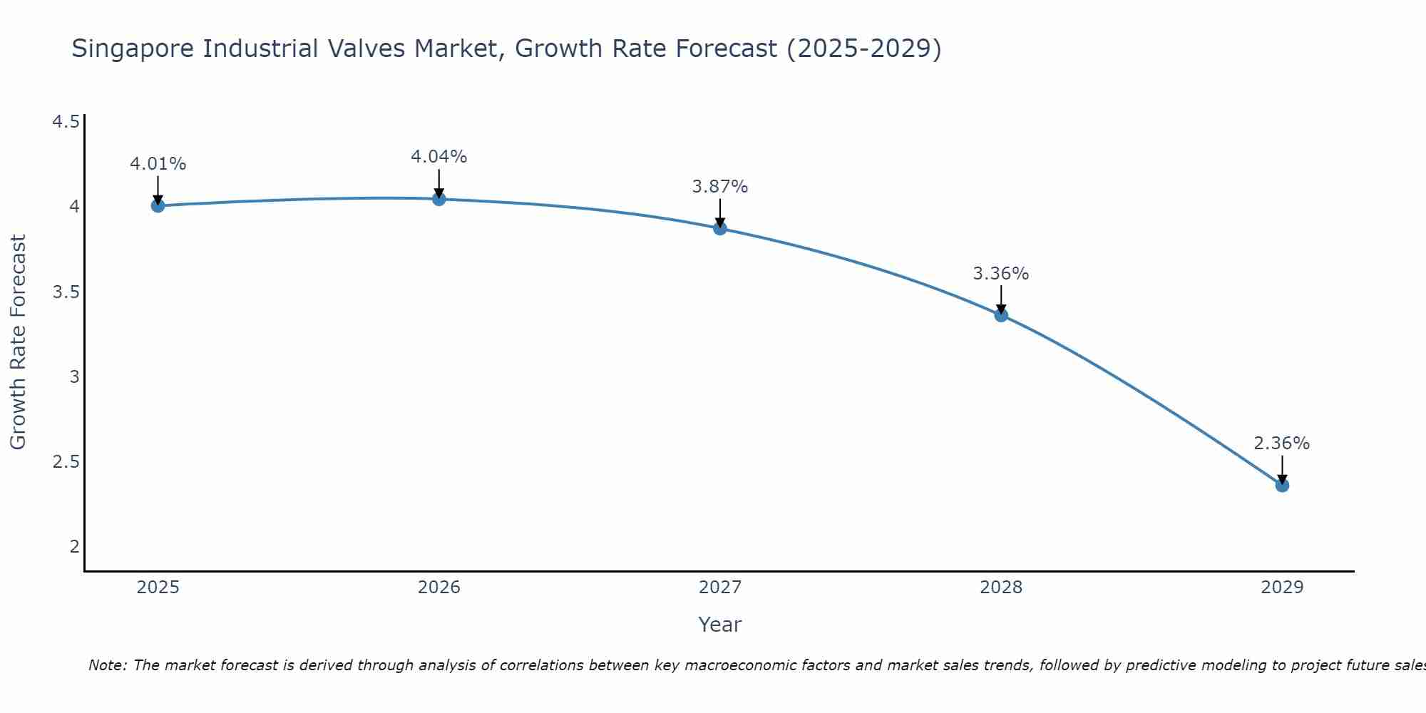 Singapore Industrial Valves Market Growth Rate