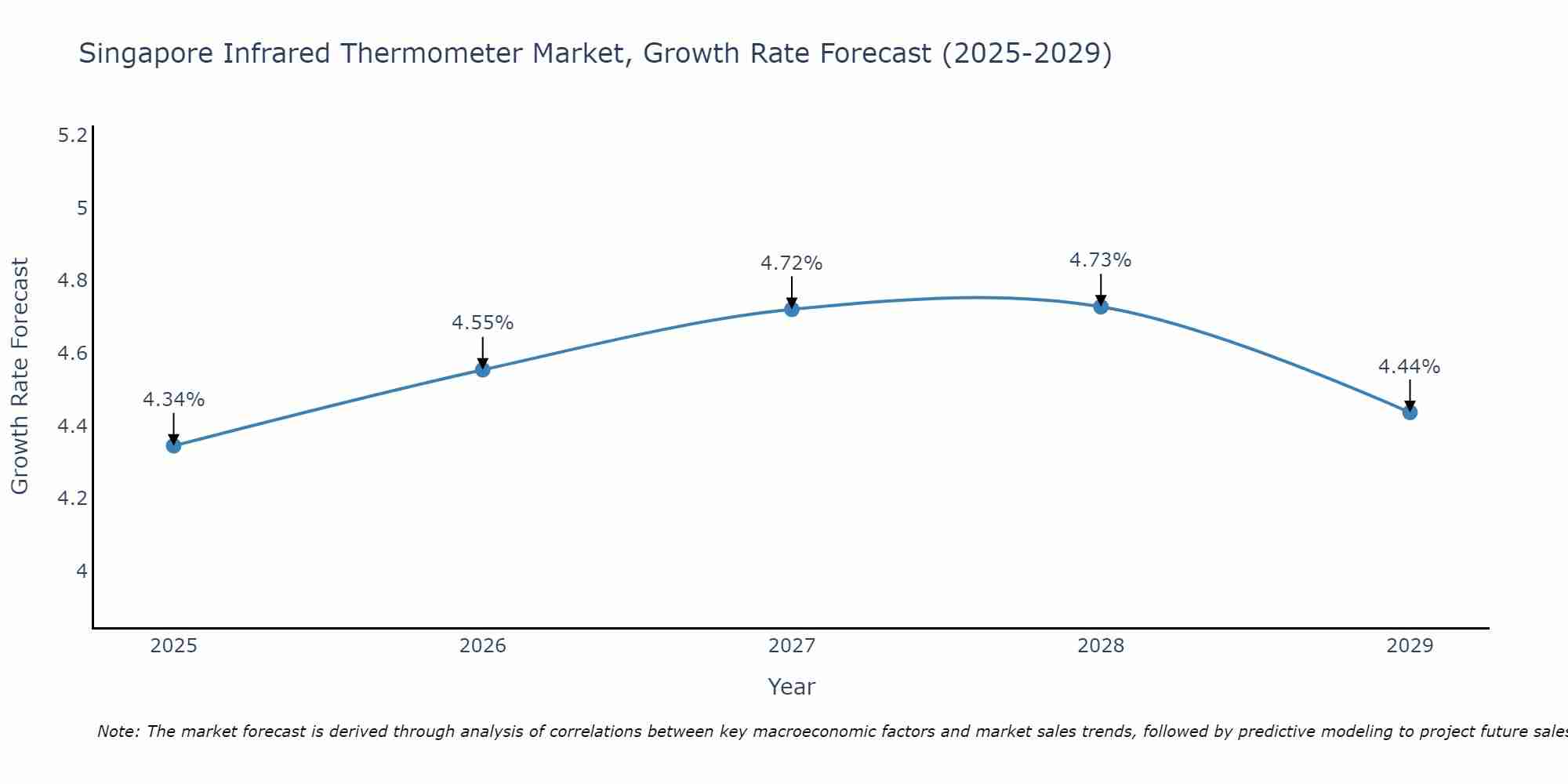 Singapore Infrared Thermometer Market Size Growth Rate