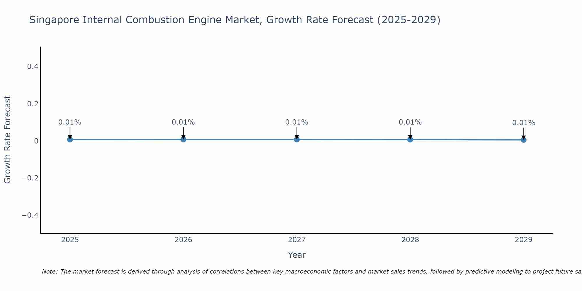 Singapore Internal Combustion Engine Market Growth Rate