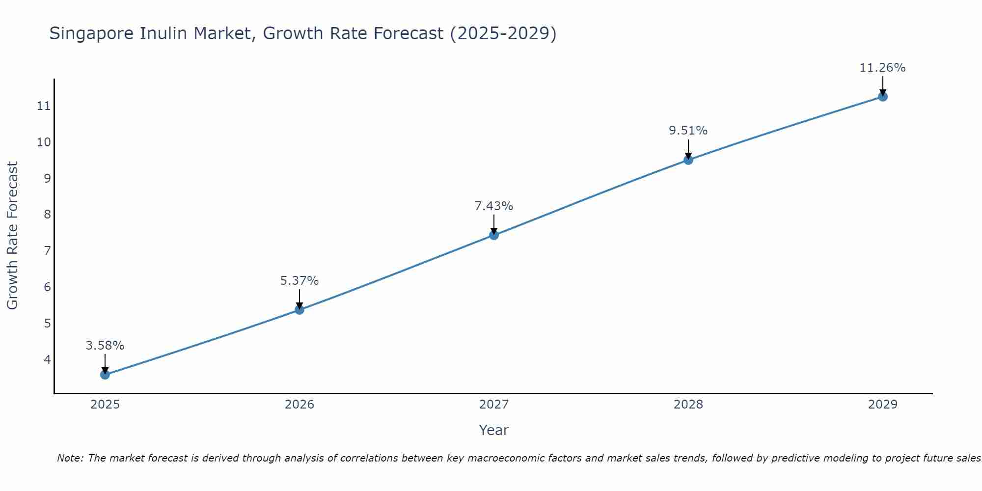Singapore Inulin Market Growth Rate