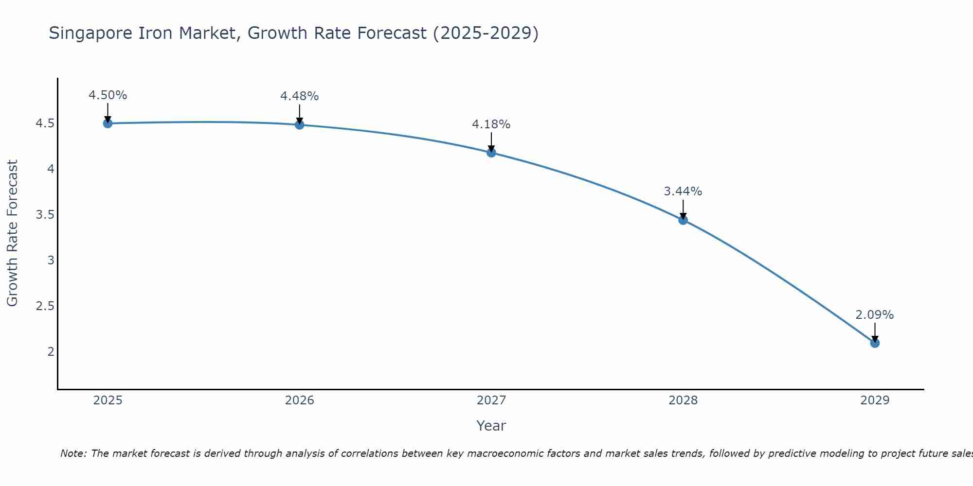 Singapore Iron Market Size Growth Rate