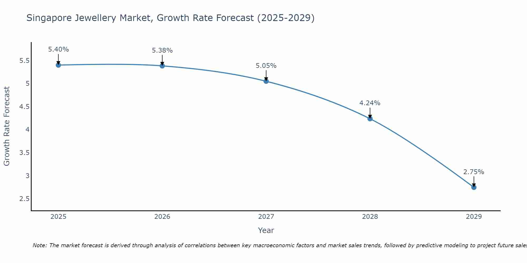 Singapore Jewellery Market Growth Rate