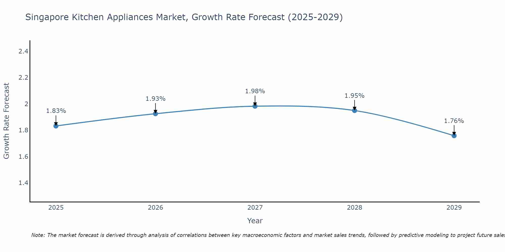 Singapore Kitchen Appliances Market Growth Rate