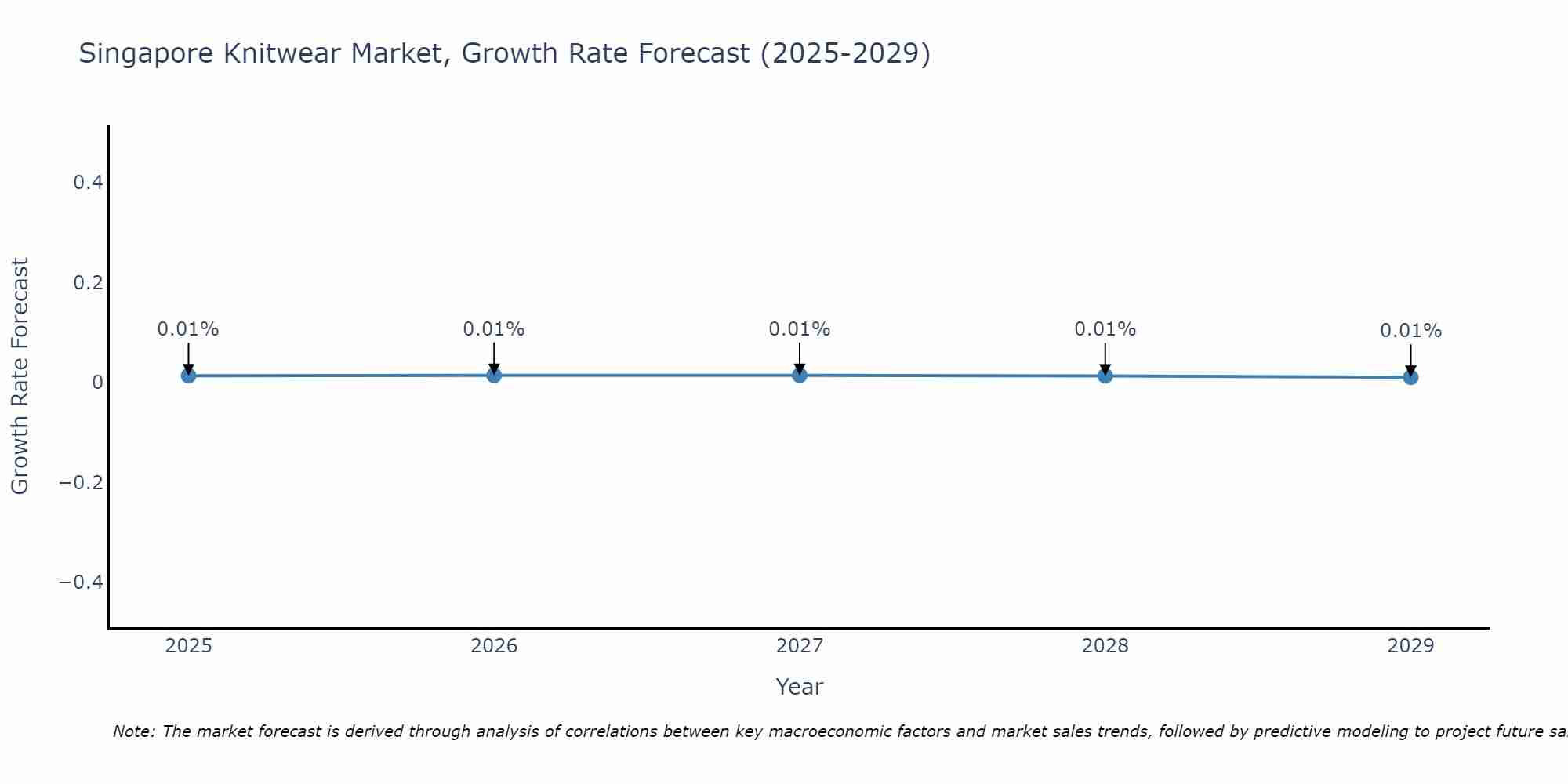 Singapore Knitwear Market Size Growth Rate