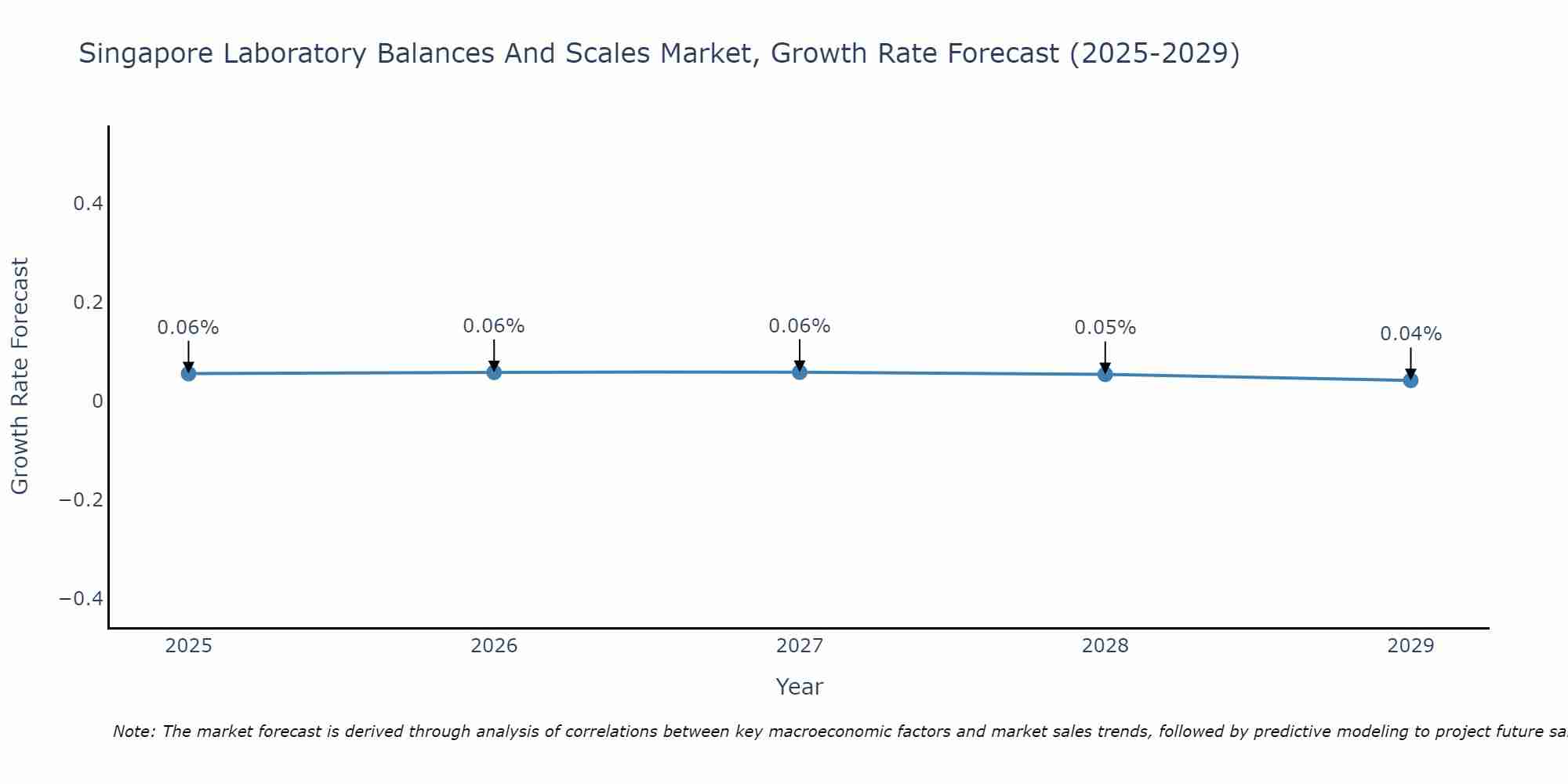 Singapore Laboratory Balances And Scales Market Growth Rate