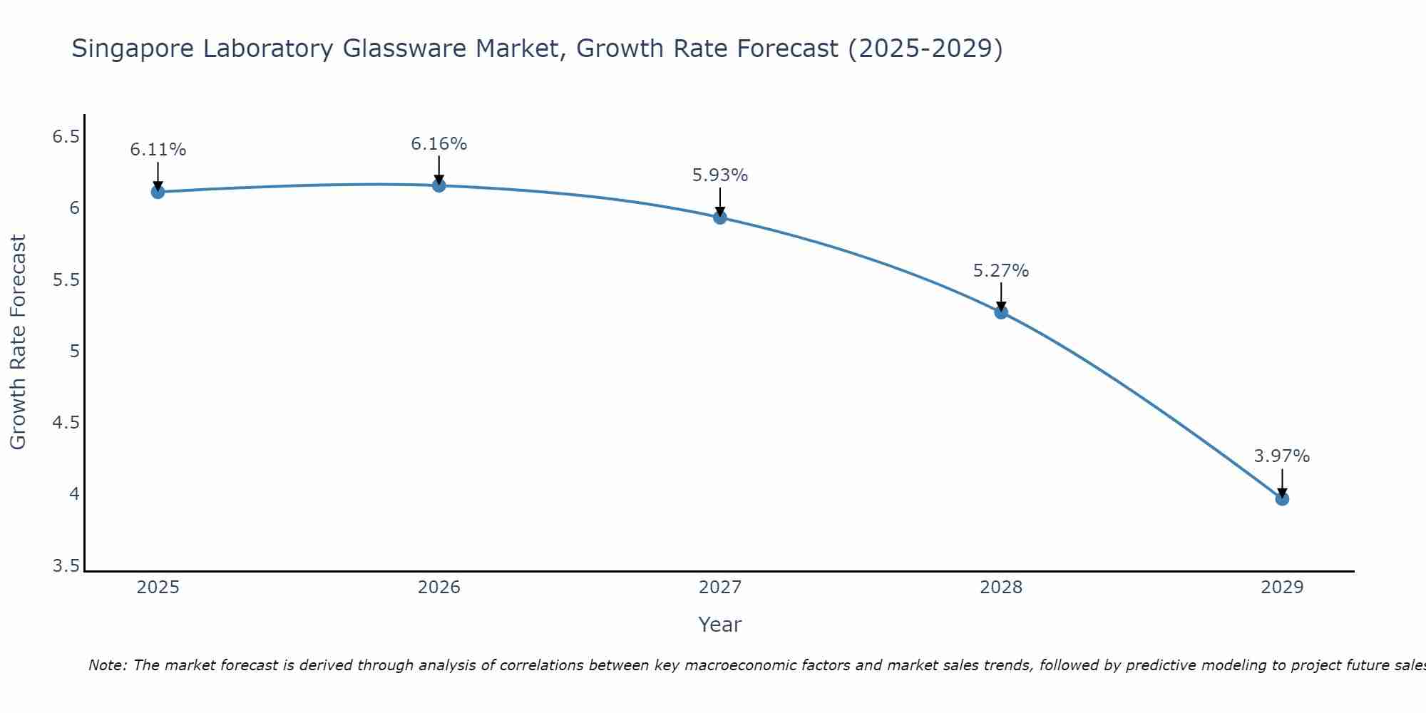 Singapore Laboratory Glassware Market Size Growth Rate