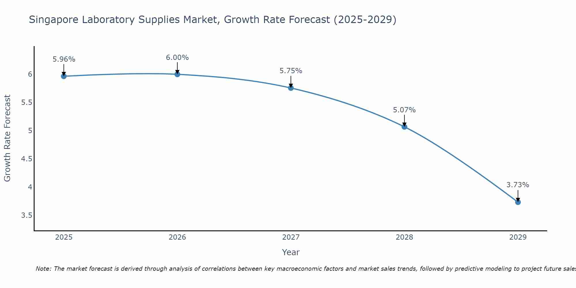 Singapore Laboratory Supplies Market Size Growth Rate