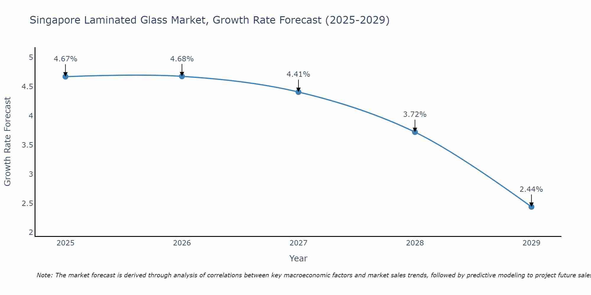 Singapore Laminated Glass Market Growth Rate