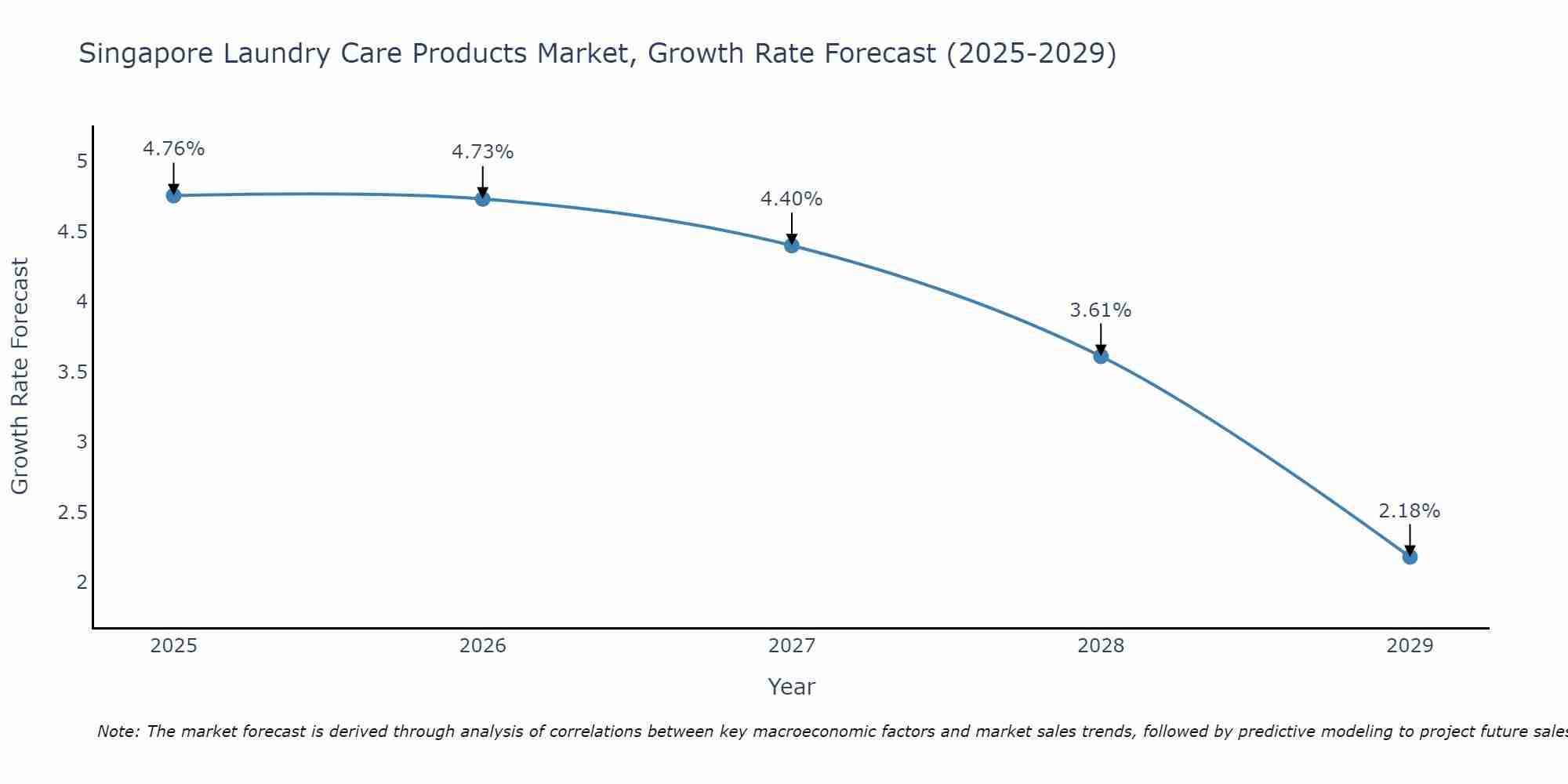 Singapore Laundry Care Products Market Size Growth Rate