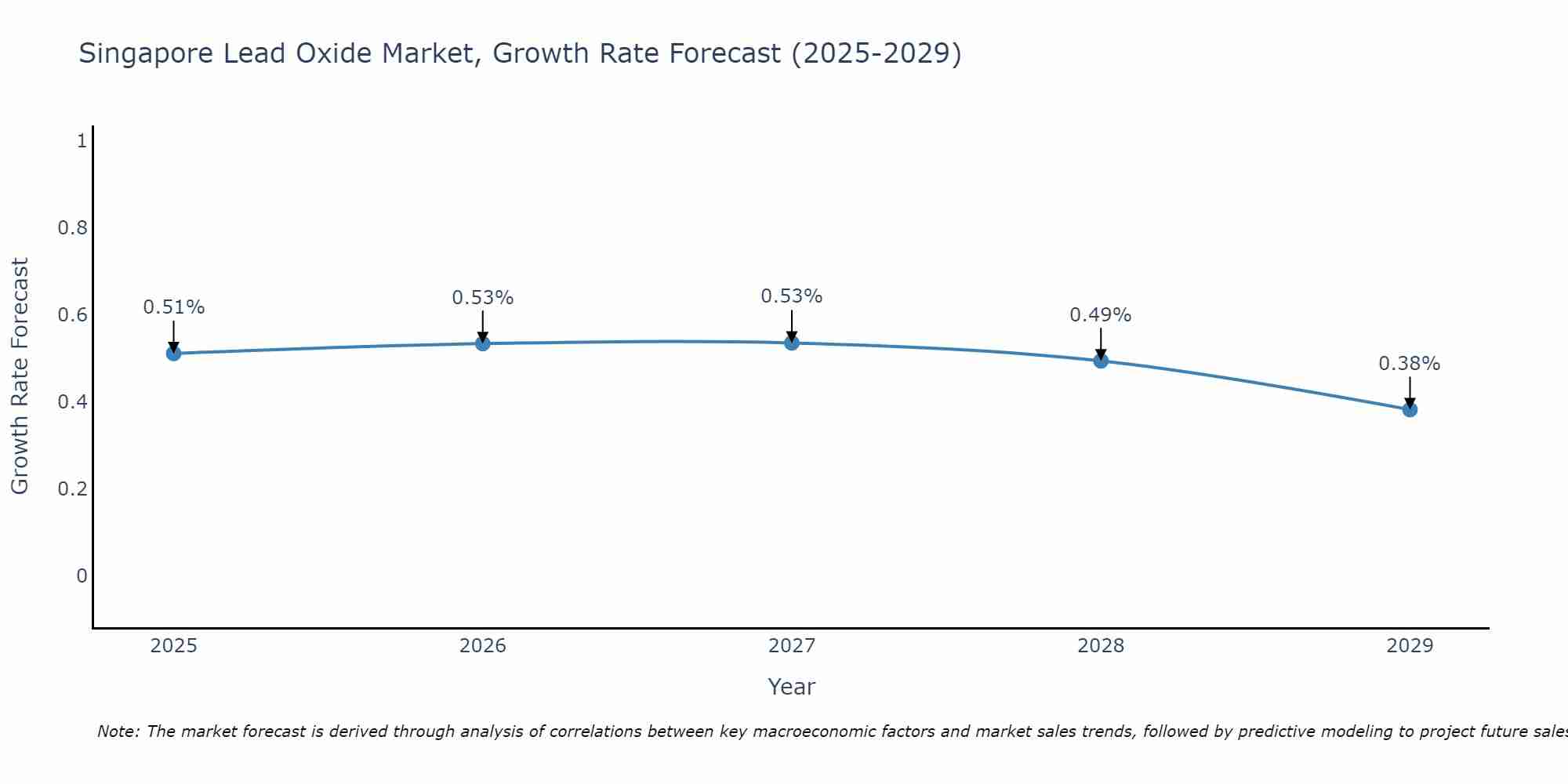 Singapore Lead Oxide Market Growth Rate